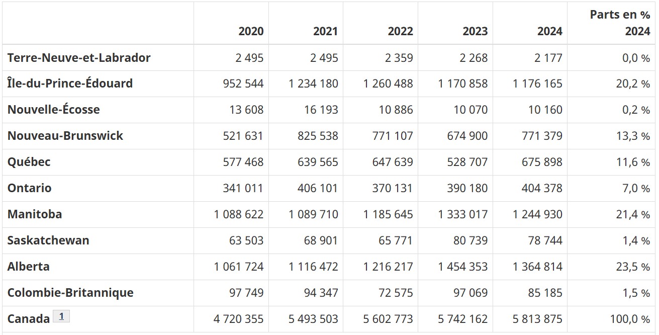 Tableau de la production de pomme de terre au Canada de 2020 à 2024 par province